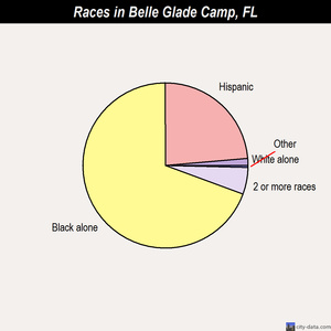 Belle Glade Camp races chart