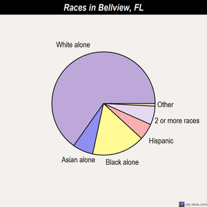 Bellview races chart