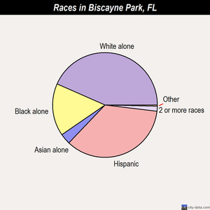 Biscayne Park races chart