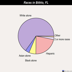 Bithlo races chart