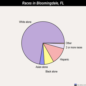 Bloomingdale races chart