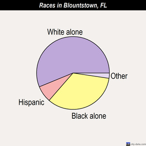 Blountstown races chart