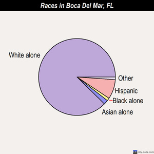 Boca Del Mar races chart