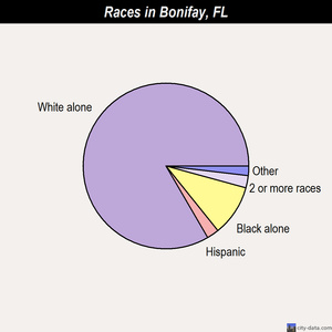 Bonifay races chart