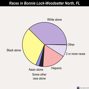 Bonnie Lock-Woodsetter North races chart
