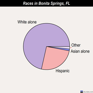 Bonita Springs races chart