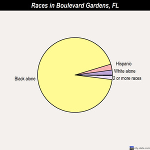 Boulevard Gardens races chart