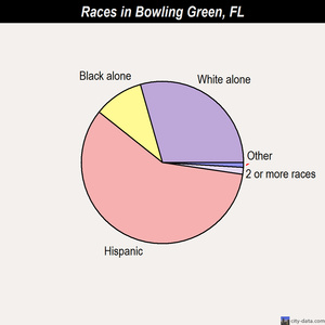 Branford races chart