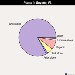Boyette races chart