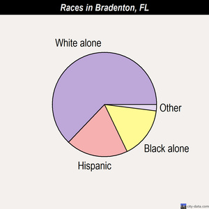 Bradenton races chart