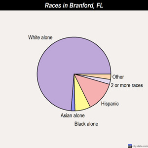Branford races chart