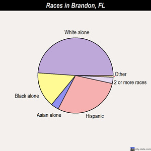 Brandon races chart