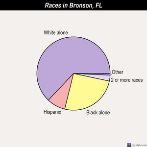 Bronson races chart