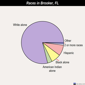 Brooker races chart