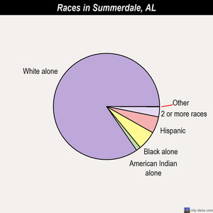 Summerdale races chart