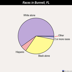 Bunnell races chart