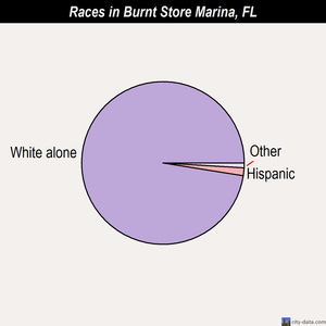 Bushnell races chart
