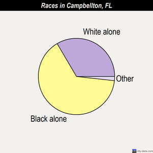 Campbellton races chart