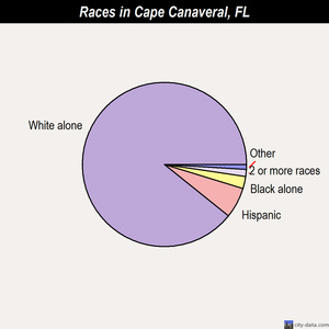 Cape Canaveral races chart