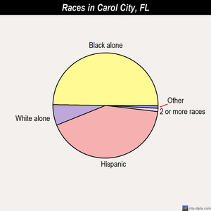 Carol City races chart