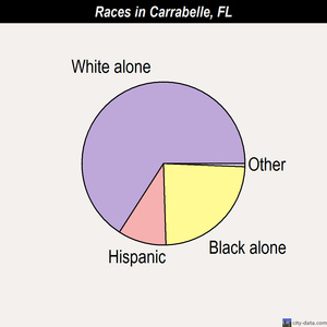 Carrabelle races chart