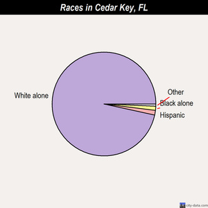 Cedar Key races chart