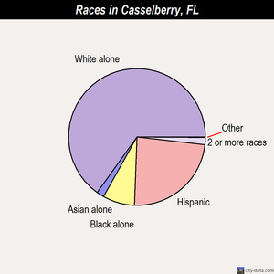 Casselberry races chart