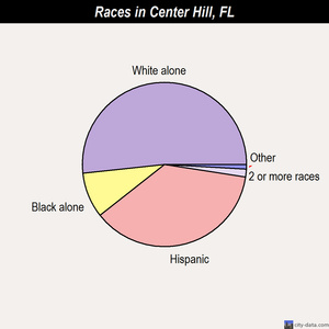 Center Hill races chart