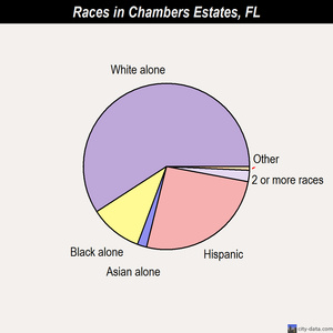 Chiefland races chart
