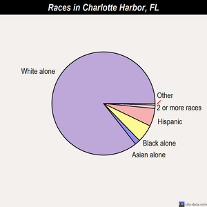Charlotte Harbor races chart