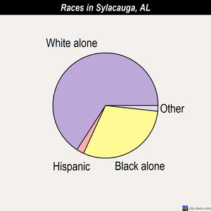 Sylacauga races chart
