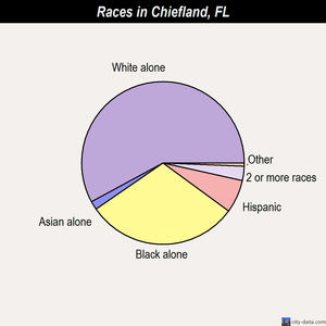 Chiefland races chart