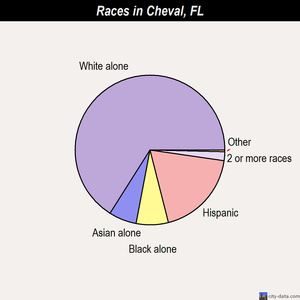 Cheval races chart