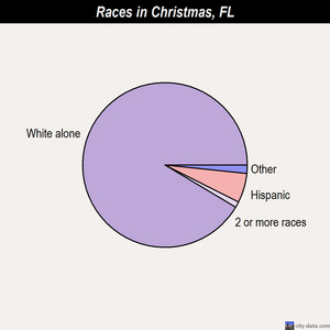 Christmas races chart