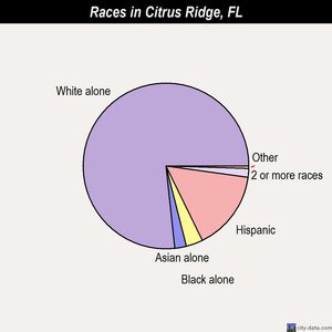 Citrus Ridge races chart
