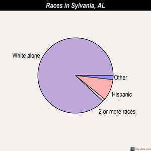 Sylacauga races chart