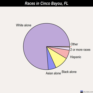 Cinco Bayou races chart