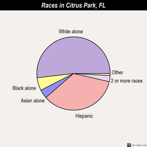 Citrus Park races chart