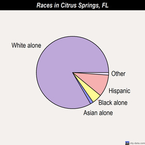 Citrus Springs races chart