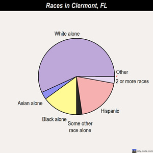 Clermont races chart