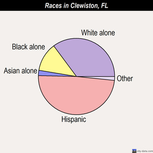 Clewiston races chart