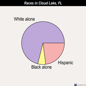 Cloud Lake races chart