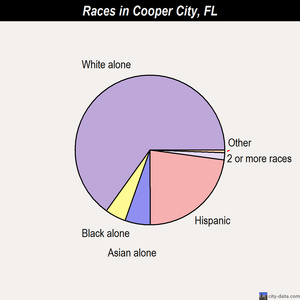 Cooper City races chart