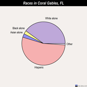 Coral Gables races chart