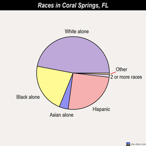 Coral Springs races chart