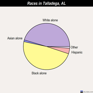Talladega races chart