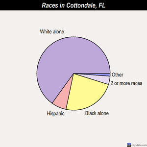 Personals in cottondale florida