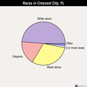 Crescent City races chart