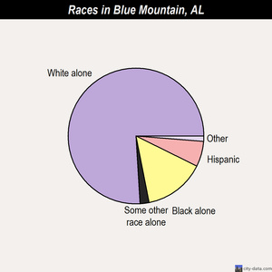 Brantley races chart