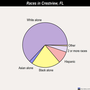 Crestview races chart